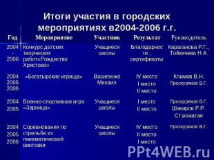 Итоги участия в городских мероприятиях в2004-2006 г.г.