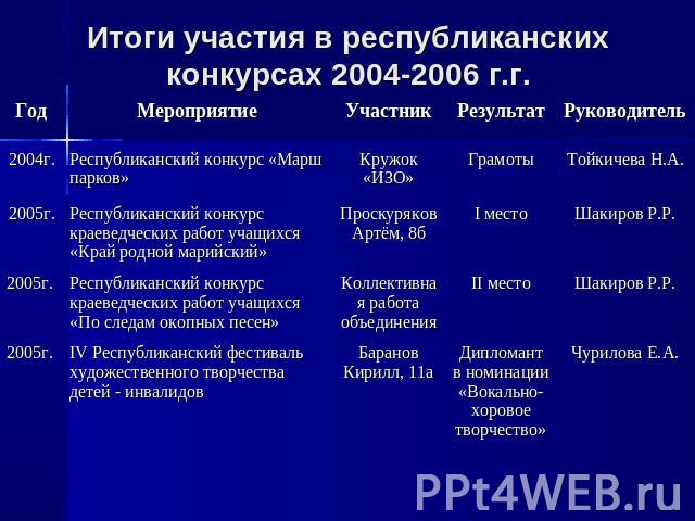 Итоги участия в республиканских конкурсах 2004-2006 г.г.