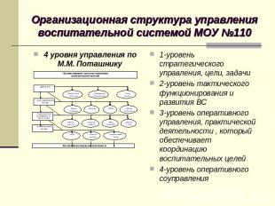 Организационная структура управления воспитательной системой МОУ №110 1-уровень