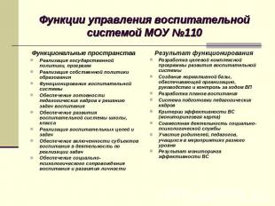 Функции управления воспитательной системой МОУ №110 Функциональные пространства