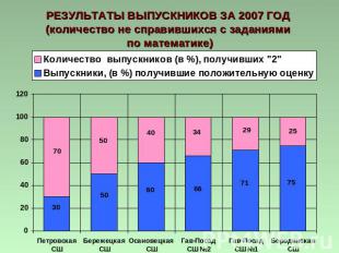 РЕЗУЛЬТАТЫ ВЫПУСКНИКОВ ЗА 2007 ГОД (количество не справившихся с заданиями по ма