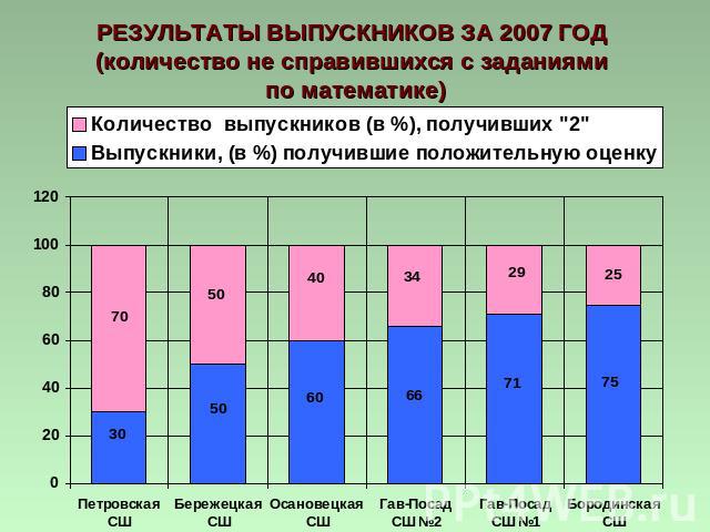 РЕЗУЛЬТАТЫ ВЫПУСКНИКОВ ЗА 2007 ГОД (количество не справившихся с заданиями по математике)