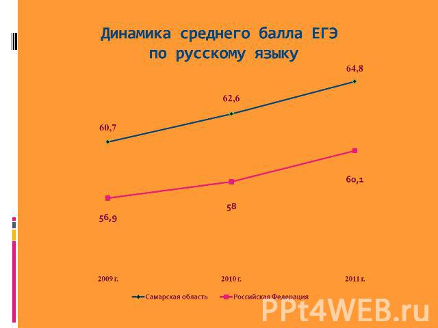 Динамика среднего балла ЕГЭ по русскому языку