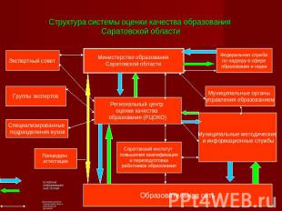 Структура системы оценки качества образования Саратовской области