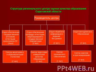 Структура регионального центра оценки качества образования Саратовской области