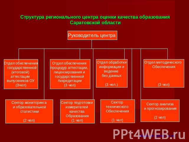 Структура регионального центра оценки качества образования Саратовской области
