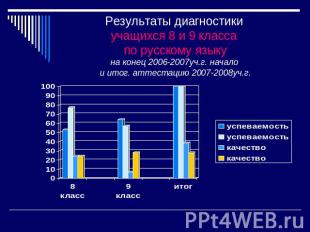 Результаты диагностики учащихся 8 и 9 класса по русскому языкуна конец 2006-2007