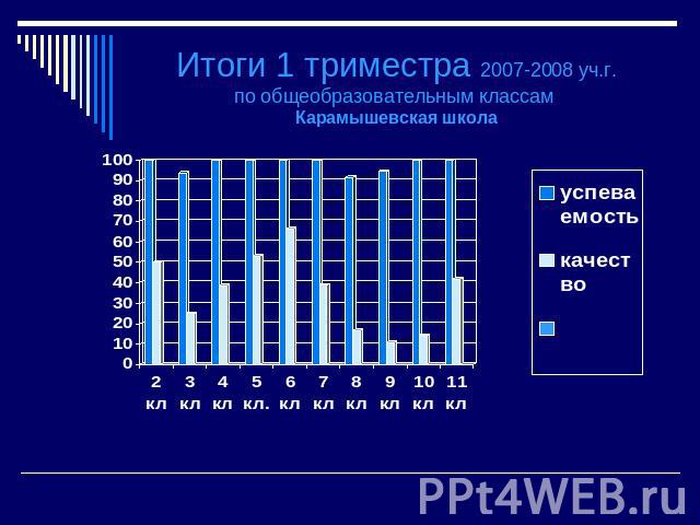Итоги 1 триместра 2007-2008 уч.г.по общеобразовательным классам Карамышевская школа