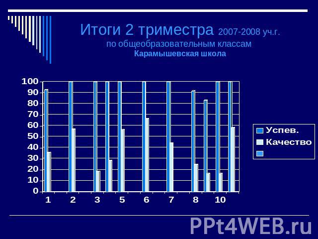 Итоги 2 триместра 2007-2008 уч.г.по общеобразовательным классам Карамышевская школа