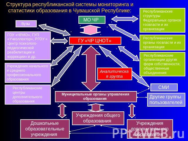 Структура республиканской системы мониторинга и статистики образования в Чувашской Республике: