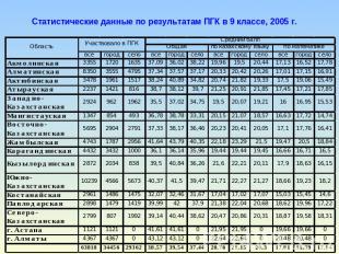 Статистические данные по результатам ПГК в 9 классе, 2005 г.