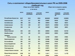 Сеть и контингент общеобразовательных школ РК на 2005-2006 учебный год