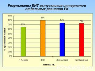 Результаты ЕНТ выпускников интернатов отдельных регионов РК