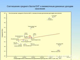 Соотношение среднего балла ЕНТ к ежемесячным денежных доходам населения