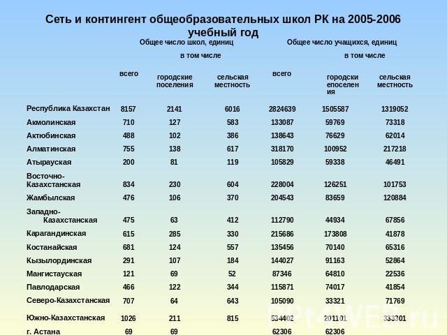 Сеть и контингент общеобразовательных школ РК на 2005-2006 учебный год