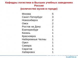 Кафедры логистики в Высших учебных заведениях России(количество вузов в городе)