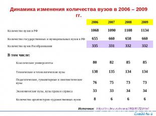 Динамика изменения количества вузов в 2006 – 2009 гг.