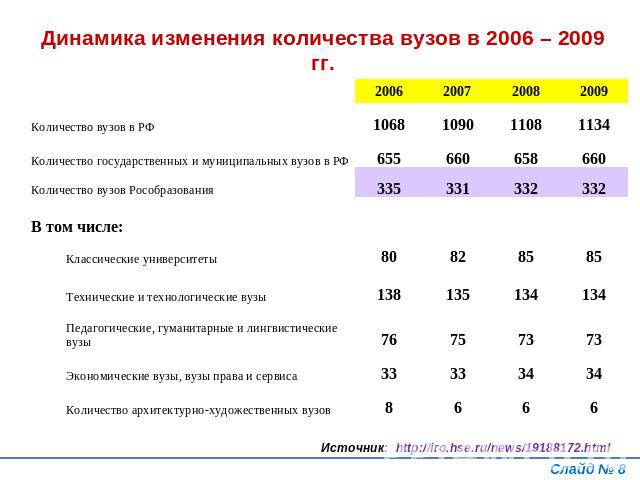 Динамика изменения количества вузов в 2006 – 2009 гг.