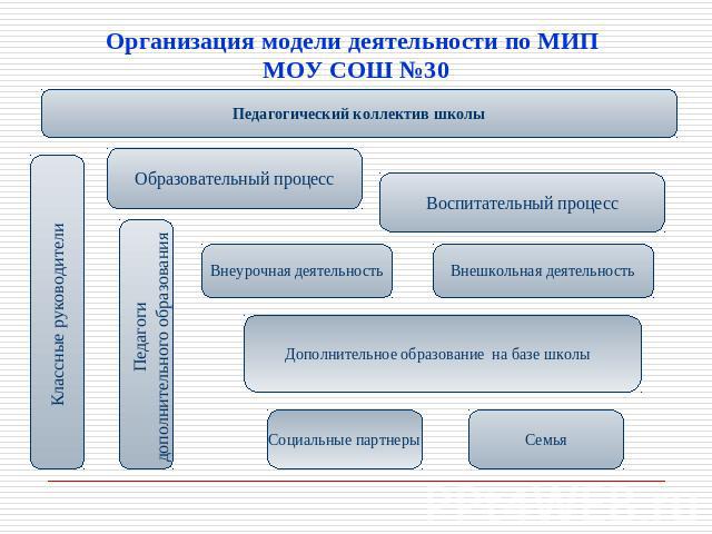 Организация модели деятельности по МИП МОУ СОШ №30
