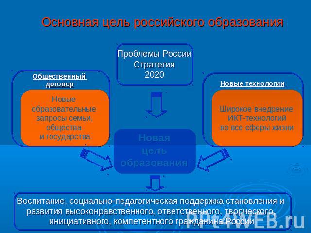 Основная цель российского образования Воспитание, социально-педагогическая поддержка становления и развития высоконравственного, ответственного, творческого, инициативного, компетентного гражданина России