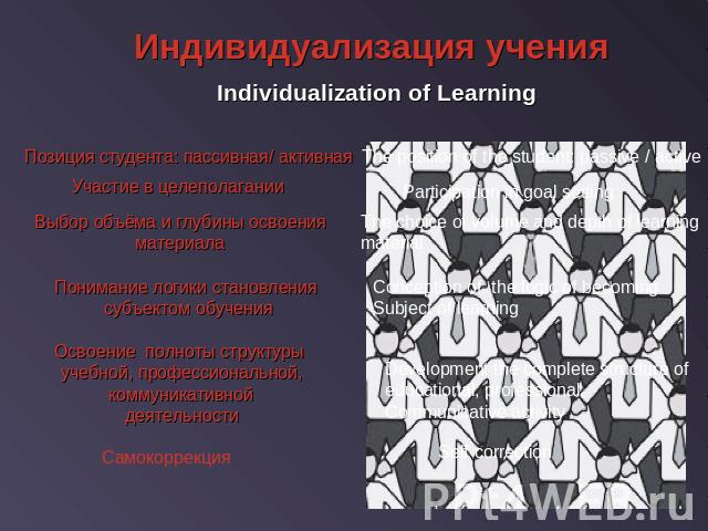 Индивидуализация учения Individualization of Learning Позиция студента: пассивная/ активнаяУчастие в целеполаганииВыбор объёма и глубины освоенияматериалаПонимание логики становления субъектом обученияОсвоение полноты структуры учебной, профессионал…