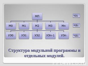 Структура модульной программы и отдельных модулей.