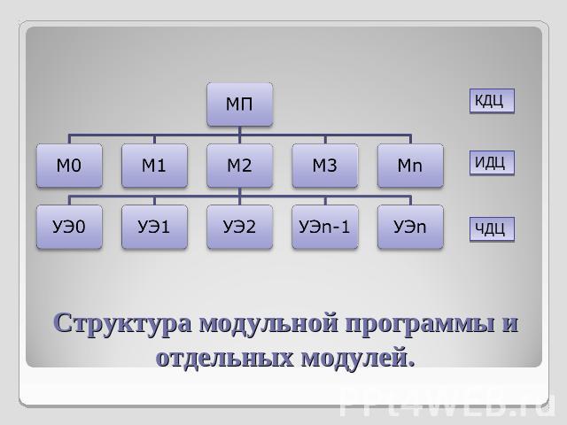 Структура модульной программы и отдельных модулей.