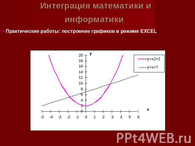 Интеграция математики и информатики Практические работы: построение графиков в режиме EXCEL