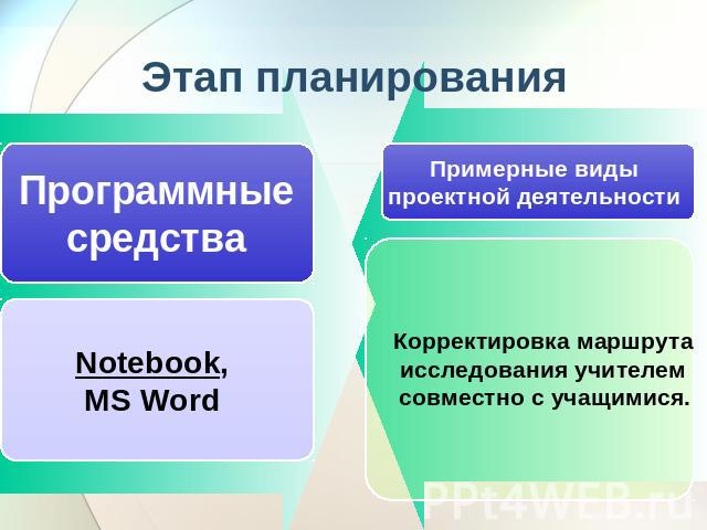 Этап планирования Программные средства Notebook, MS Word Примерные виды проектной деятельности Корректировка маршрута исследования учителем совместно с учащимися.