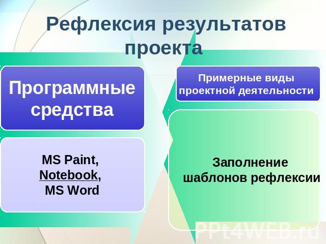 Рефлексия результатов проекта Программные средства Примерные виды проектной деятельности MS Paint, Notebook, MS WordЗаполнение шаблонов рефлексии