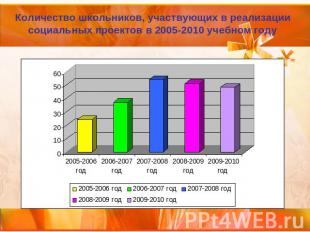 Количество школьников, участвующих в реализации социальных проектов в 2005-2010