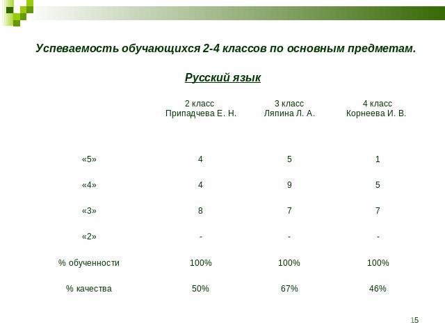Успеваемость обучающихся 2-4 классов по основным предметам. Русский язык