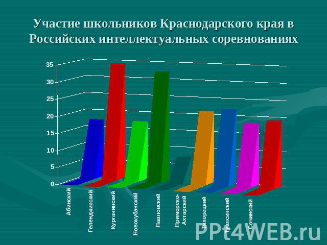 Участие школьников Краснодарского края в Российских интеллектуальных соревнованиях