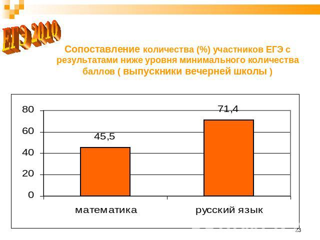ЕГЭ 2010 Сопоставление количества (%) участников ЕГЭ с результатами ниже уровня минимального количества баллов ( выпускники вечерней школы )