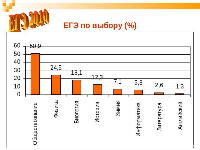 ЕГЭ 2010 ЕГЭ по выбору (%)