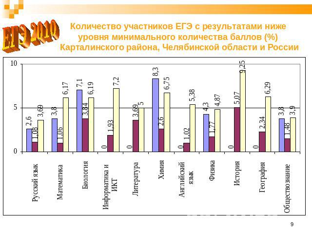 ЕГЭ 2010 Количество участников ЕГЭ с результатами ниже уровня минимального количества баллов (%) Карталинского района, Челябинской области и России