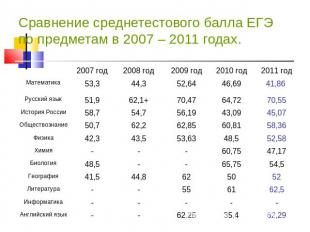 Сравнение среднетестового балла ЕГЭ по предметам в 2007 – 2011 годах.