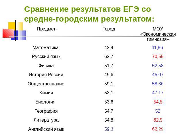 Сравнение результатов ЕГЭ со средне-городским результатом:
