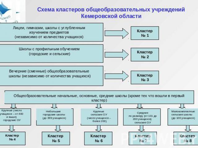 Схема кластеров общеобразовательных учреждений Кемеровской области