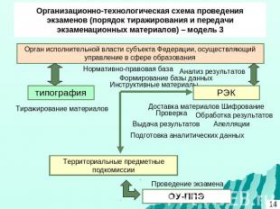 Организационно-технологическая схема проведения экзаменов (порядок тиражирования