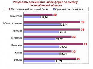 Результаты экзаменов в новой форме по выбору по Челябинской области