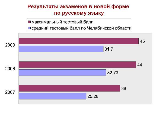 Результаты экзаменов в новой форме по русскому языку