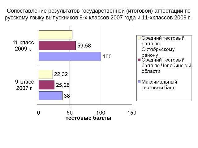Сопоставление результатов государственной (итоговой) аттестации по русскому языку выпускников 9-х классов 2007 года и 11-хклассов 2009 г.