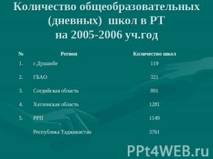 Количество общеобразовательных (дневных) школ в РТ на 2005-2006 уч.год