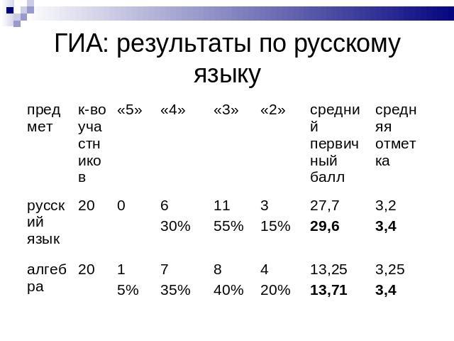 ГИА: результаты по русскому языку