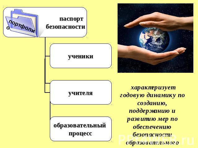 характеризует годовую динамику по созданию, поддержанию и развитию мер по обеспечению безопасности образовательного процесса