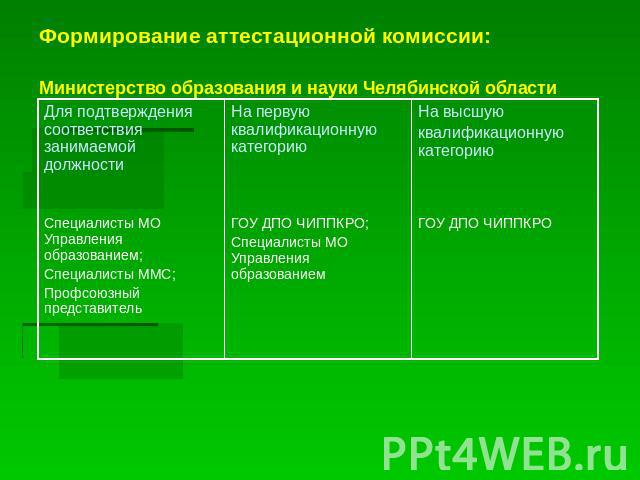 Формирование аттестационной комиссии:Министерство образования и науки Челябинской области