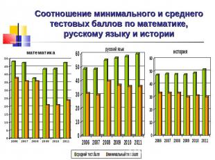 Соотношение минимального и среднего тестовых баллов по математике, русскому язык