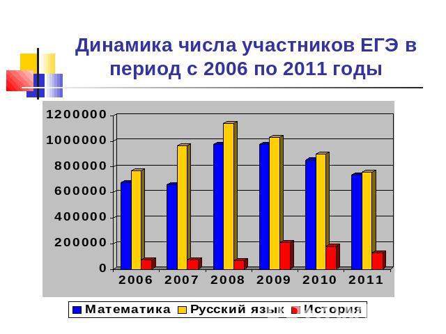 Динамика числа участников ЕГЭ в период с 2006 по 2011 годы