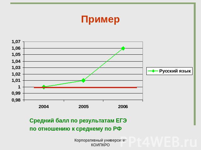 Пример Средний балл по результатам ЕГЭ по отношению к среднему по РФ